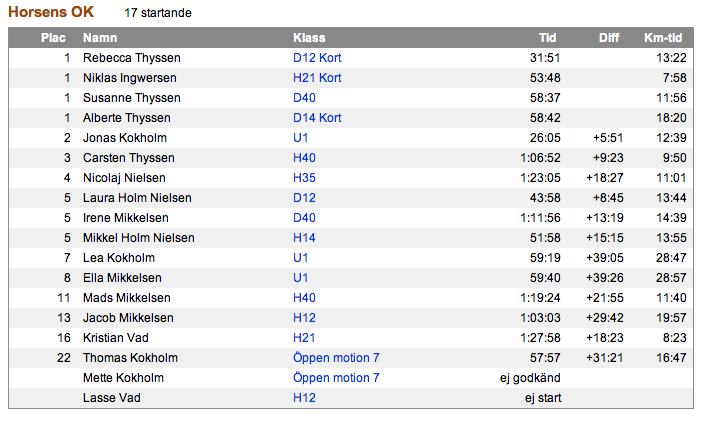 Resultatet for Horsens Orienteringsløb ved søndagens Fräknefejden